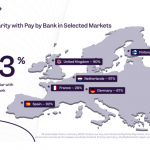 España, uno de los países más familiarizados con el Pay by Bank según Brite Payments